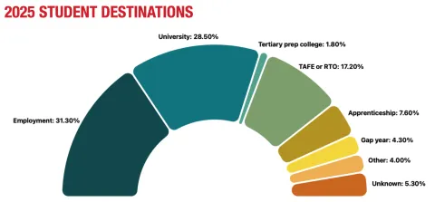 Destination Study 2025